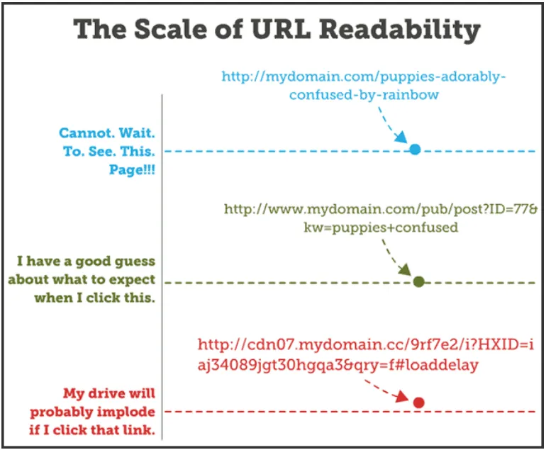 Esquema de URL amigables para Redacción SEO