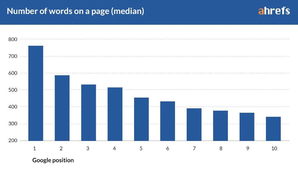 Ahrefs para redacción SEO