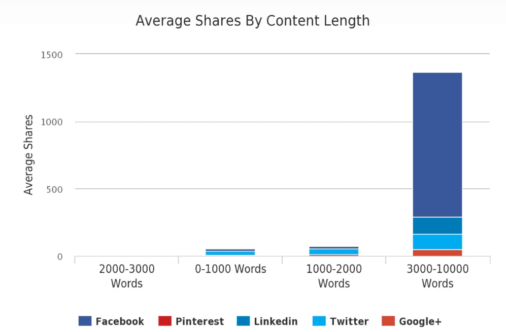Gráfica de cantidad de palabras por artículo y cantidad promedio de shares en social media