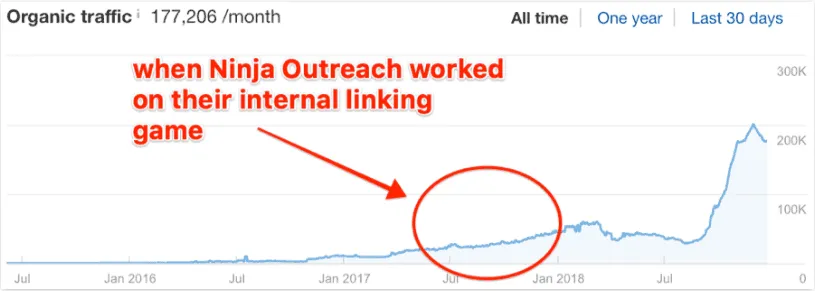Gráfica de visitas en sitio web por redacción SEO