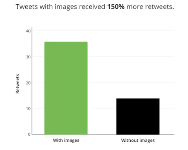 Gráfica comparativa de retweets (“compartidos” o shares) entre tweets con imagen y sin imagen (se comparten 150% más los que tienen imagen).