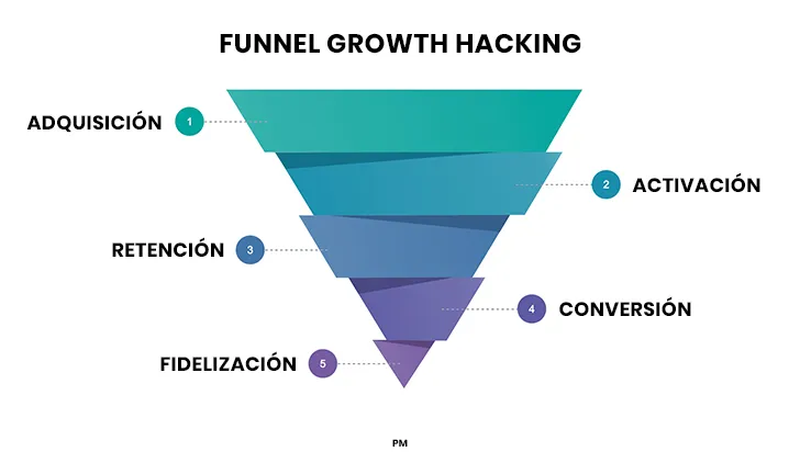 Embudo de conversión del growth hacking