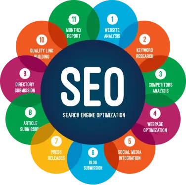 Componentes del posicionamiento SEO