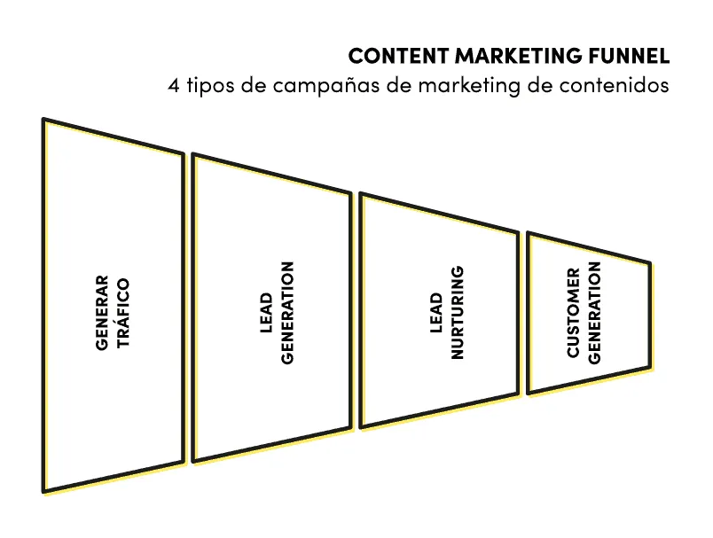 embudo del marketing de contenidos Lluvia Digital