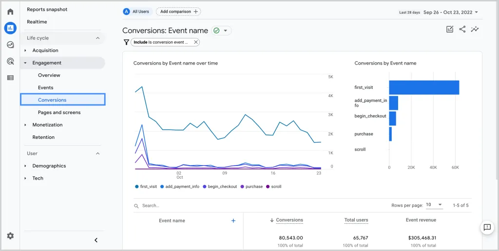 Dashboard de Google Analytics con métricas de conversiones por evento y tendencias en los últimos 28 días