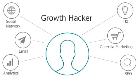 Guía Completa de Growth Hacking: Herramientas, Técnicas y Tendencias 2 El growth hacker utiliza diversas herramientas para implementar sus estrategias de growth hacking.